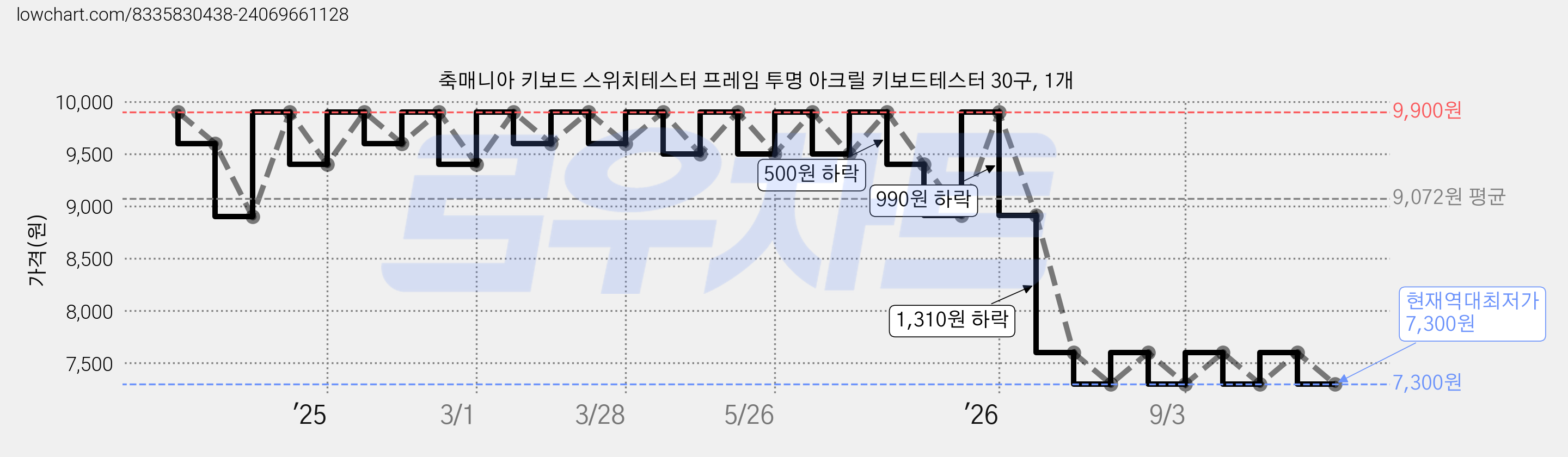 축매니아 키보드 스위치테스터 프레임 투명 아크릴 키보드테스터 30구, 1개 가격 변동 차트, 현재가 7,300원, 역대최저가
