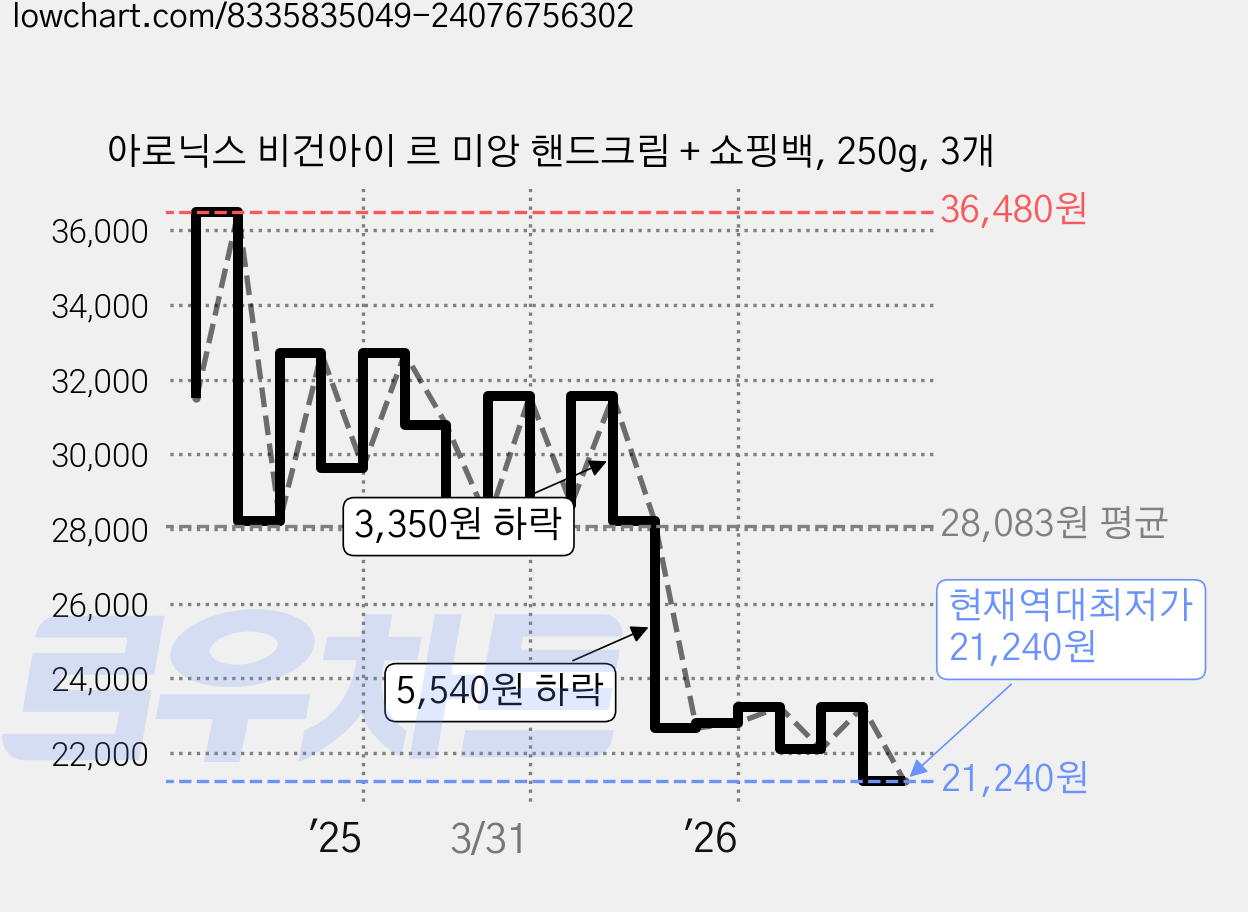 아로닉스 비건아이 르 미앙 핸드크림 + 쇼핑백, 250g, 3개 가격 변동 차트, 현재가 21,240원, 역대최저가