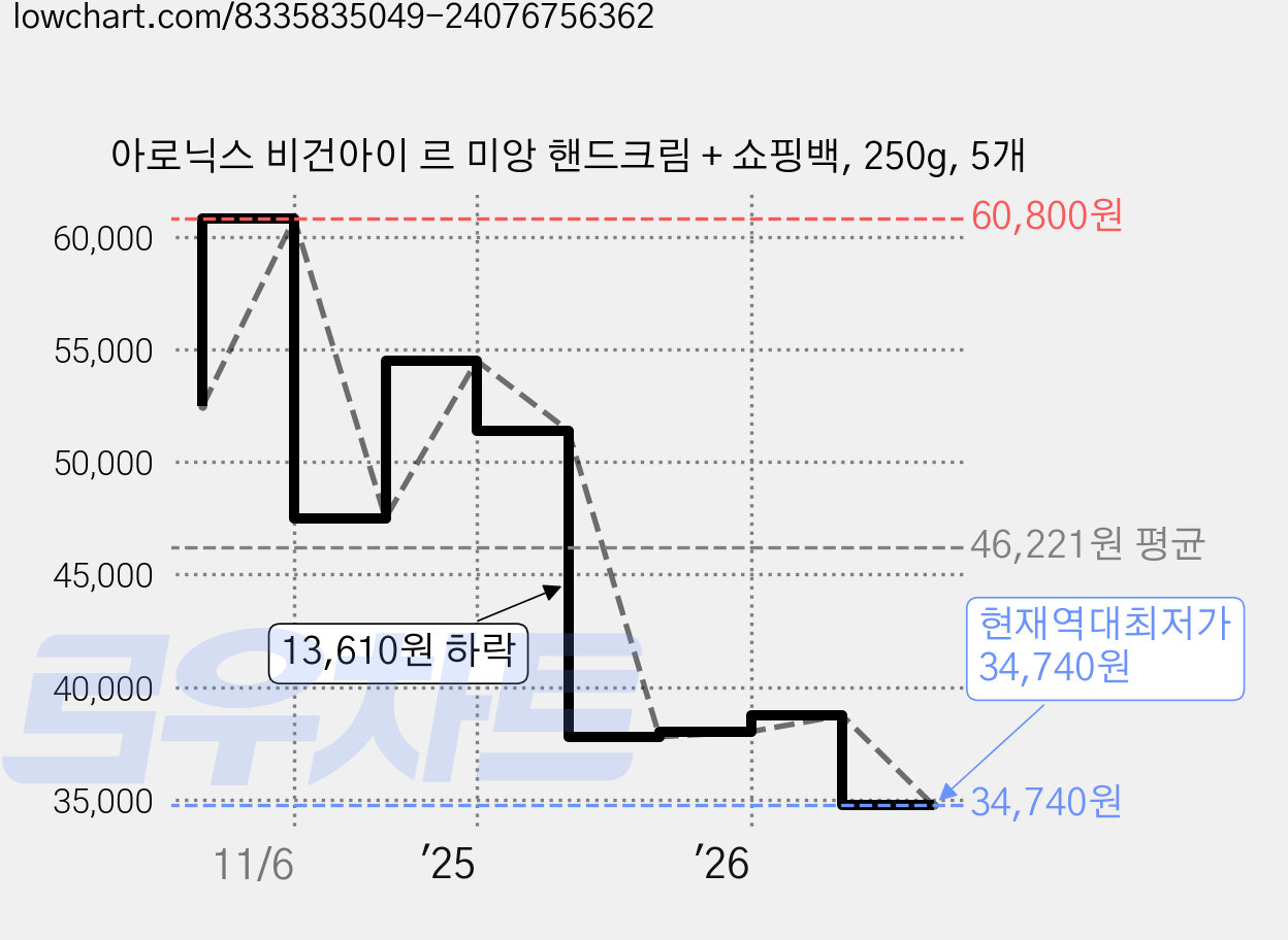 아로닉스 비건아이 르 미앙 핸드크림 + 쇼핑백, 250g, 5개 가격 변동 차트, 현재가 34,740원, 역대최저가