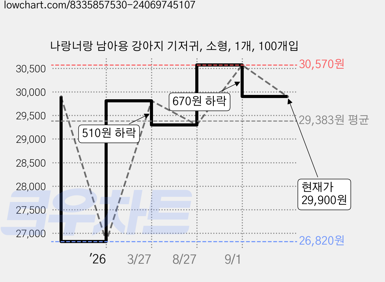 나랑너랑 남아용 강아지 기저귀, 소형, 1개, 100개입 가격 변동 차트, 현재가 29,900원, 관측 최저가 26,820원