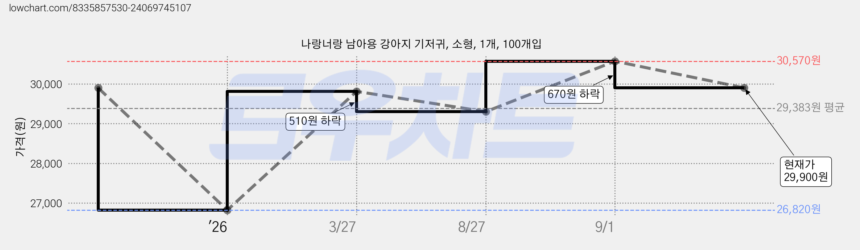 나랑너랑 남아용 강아지 기저귀, 소형, 1개, 100개입 가격 변동 차트, 현재가 29,900원, 관측 최저가 26,820원