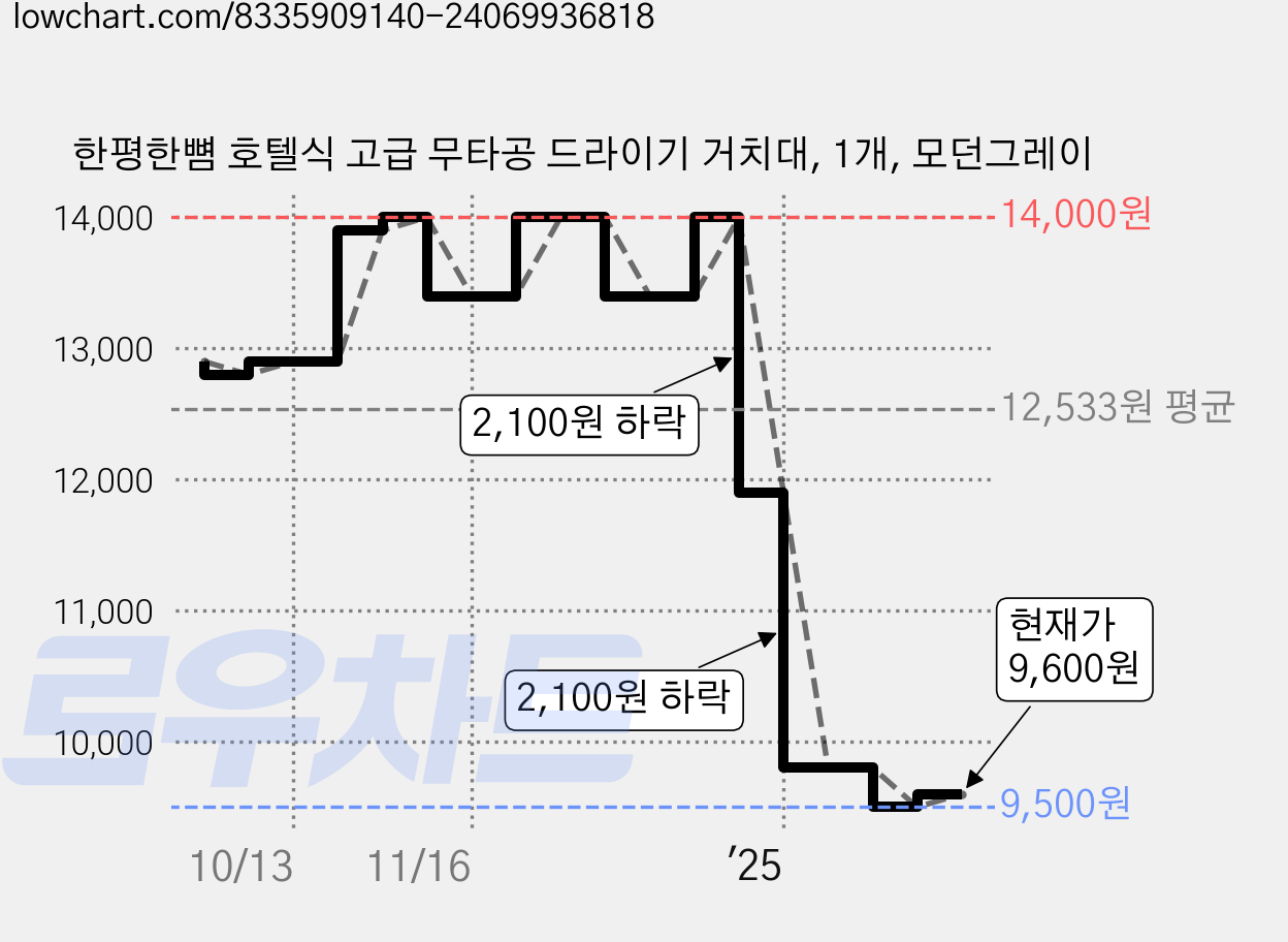 한평한뼘 호텔식 고급 무타공 드라이기 거치대, 1개, 모던그레이 가격 변동 차트, 현재가 9,600원, 관측 최저가 9,500원