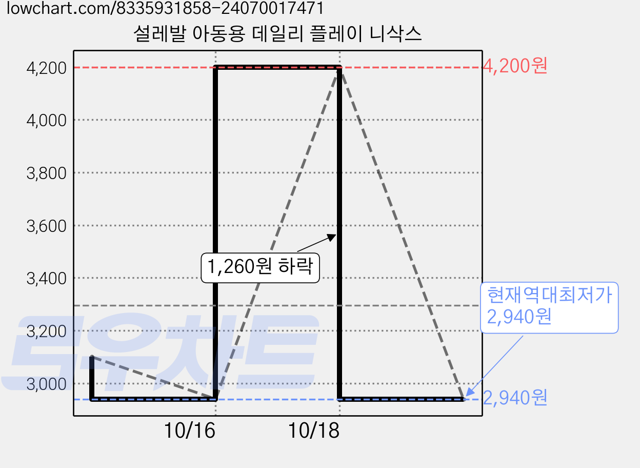 설레발 아동용 데일리 플레이 니삭스 가격 변동 차트, 현재가 2,940원, 역대최저가