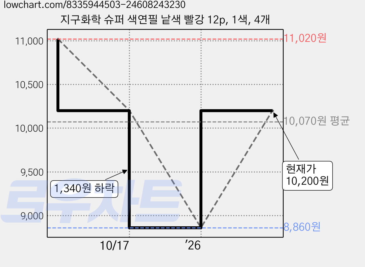 지구화학 슈퍼 색연필 낱색 빨강 12p, 1색, 4개 가격 변동 차트, 현재가 8,860원, 역대최저가