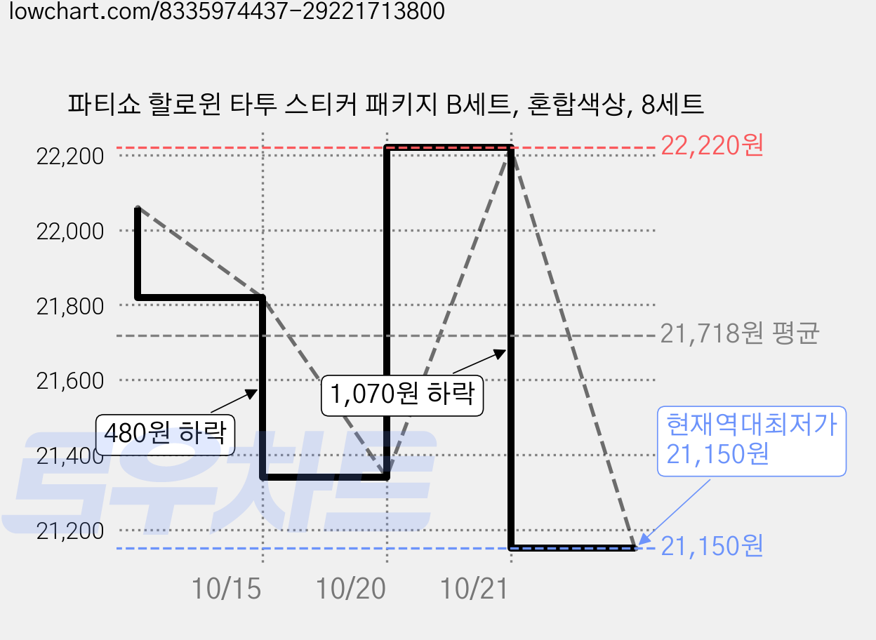 파티쇼 할로윈 타투 스티커 패키지 B세트, 혼합색상, 8세트 가격 변동 차트, 현재가 21,150원, 역대최저가