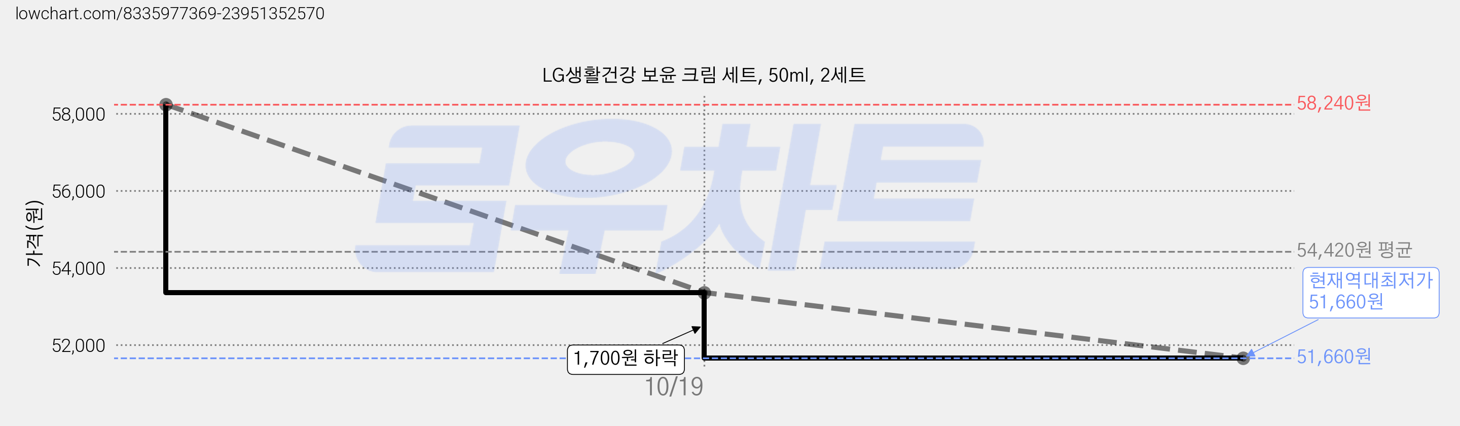 LG생활건강 보윤 크림 세트, 50ml, 2세트 가격 변동 차트, 현재가 51,660원, 역대최저가