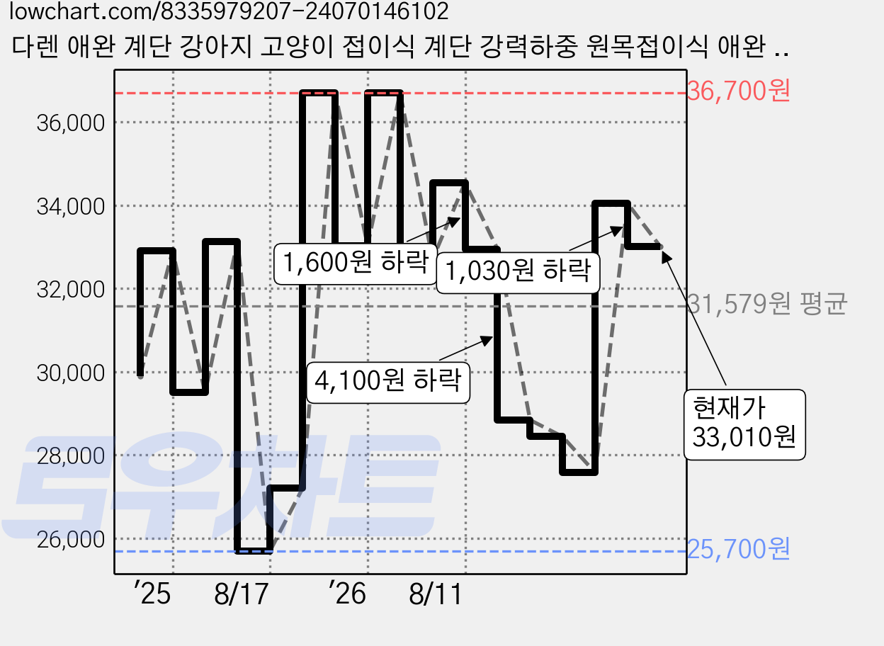 다렌 애완 계단 강아지 고양이 접이식 계단 강력하중 원목접이식 애완 계단 56.5cm*38.5cm*44.5cm, 1개 가격 변동 차트, 현재가 33,010원, 관측 최저가 25,700원