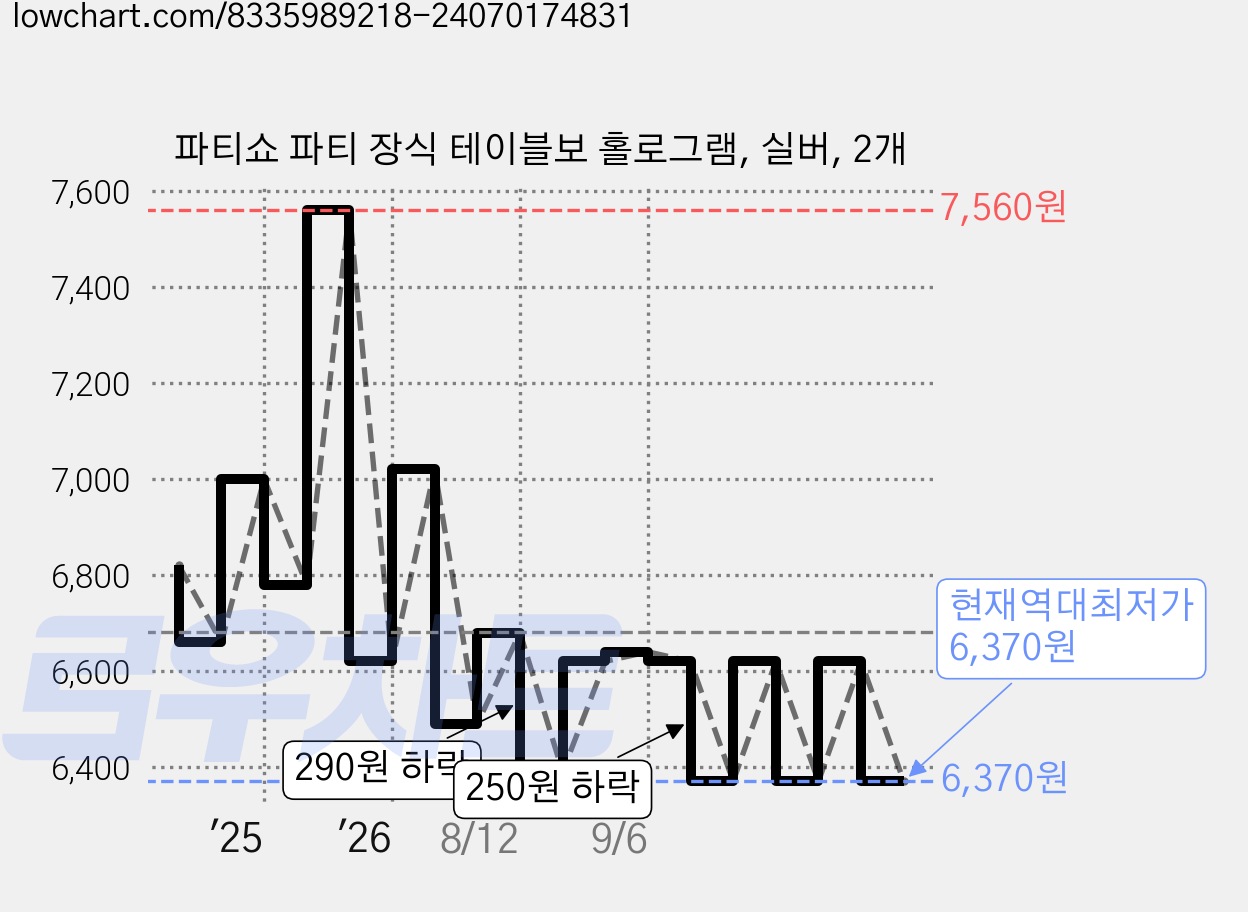 파티쇼 파티 장식 테이블보 홀로그램, 실버, 2개 가격 변동 차트, 현재가 6,370원, 역대최저가