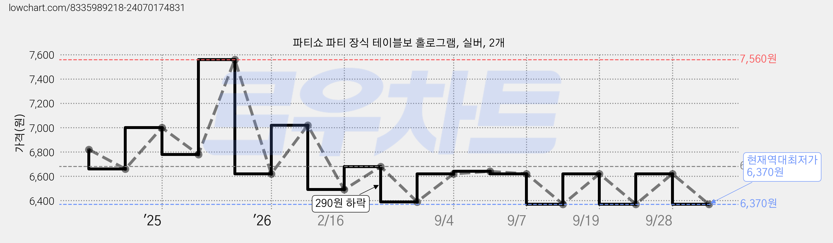 파티쇼 파티 장식 테이블보 홀로그램, 실버, 2개 가격 변동 차트, 현재가 6,370원, 역대최저가