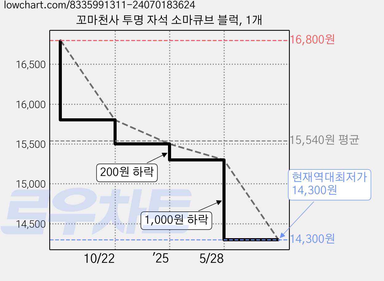 꼬마천사 투명 자석 소마큐브 블럭, 1개 가격 변동 차트, 현재가 14,300원, 역대최저가