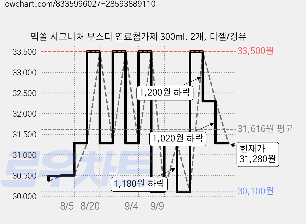 맥쏠 시그니처 부스터 연료첨가제 300ml, 2개, 디젤/경유 가격 변동 차트, 현재가 31,280원, 관측 최저가 30,100원