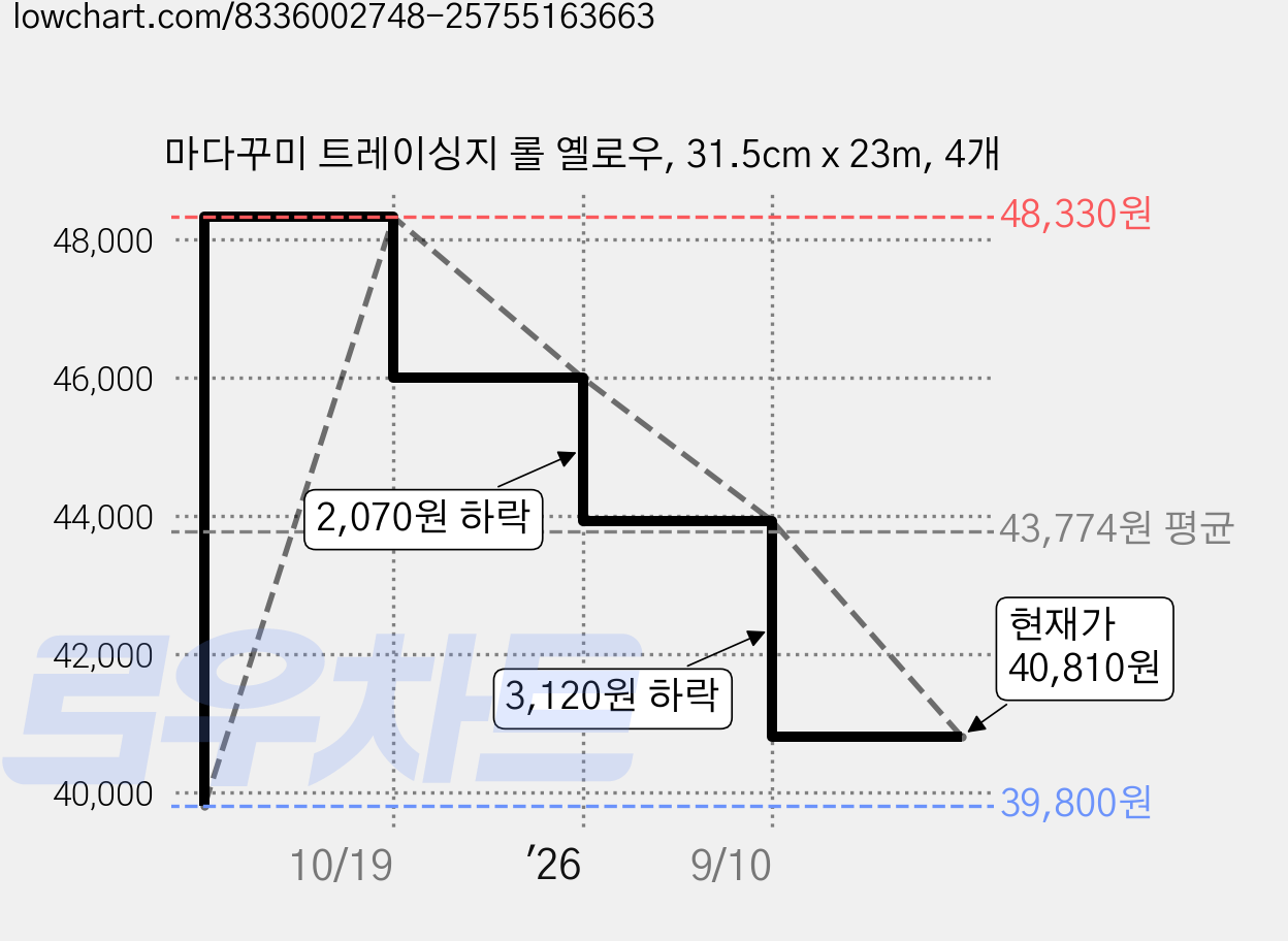 마다꾸미 트레이싱지 롤 옐로우, 31.5cm x 23m, 4개 가격 변동 차트, 현재가 40,810원, 관측 최저가 39,800원