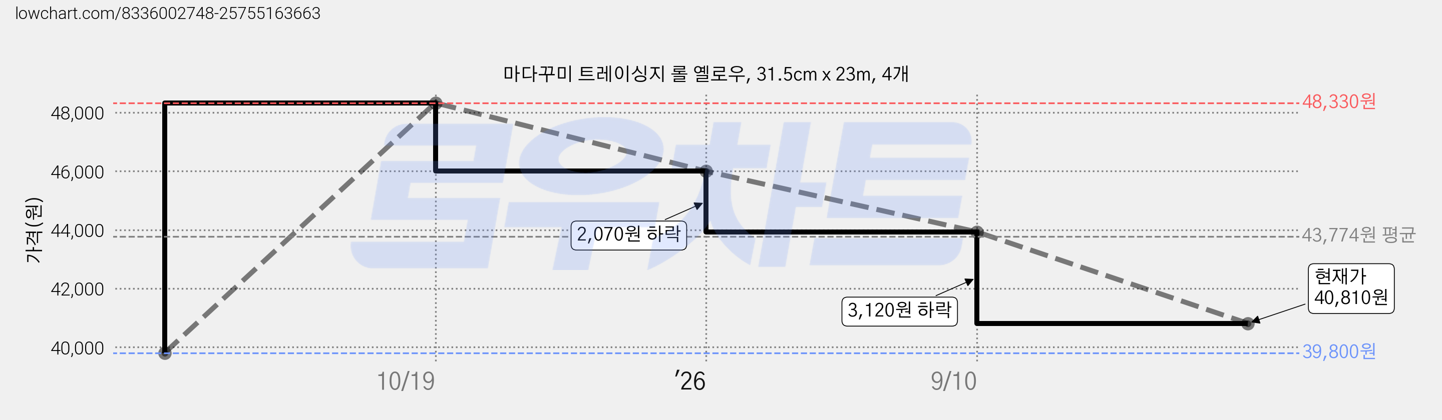 마다꾸미 트레이싱지 롤 옐로우, 31.5cm x 23m, 4개 가격 변동 차트, 현재가 40,810원, 관측 최저가 39,800원