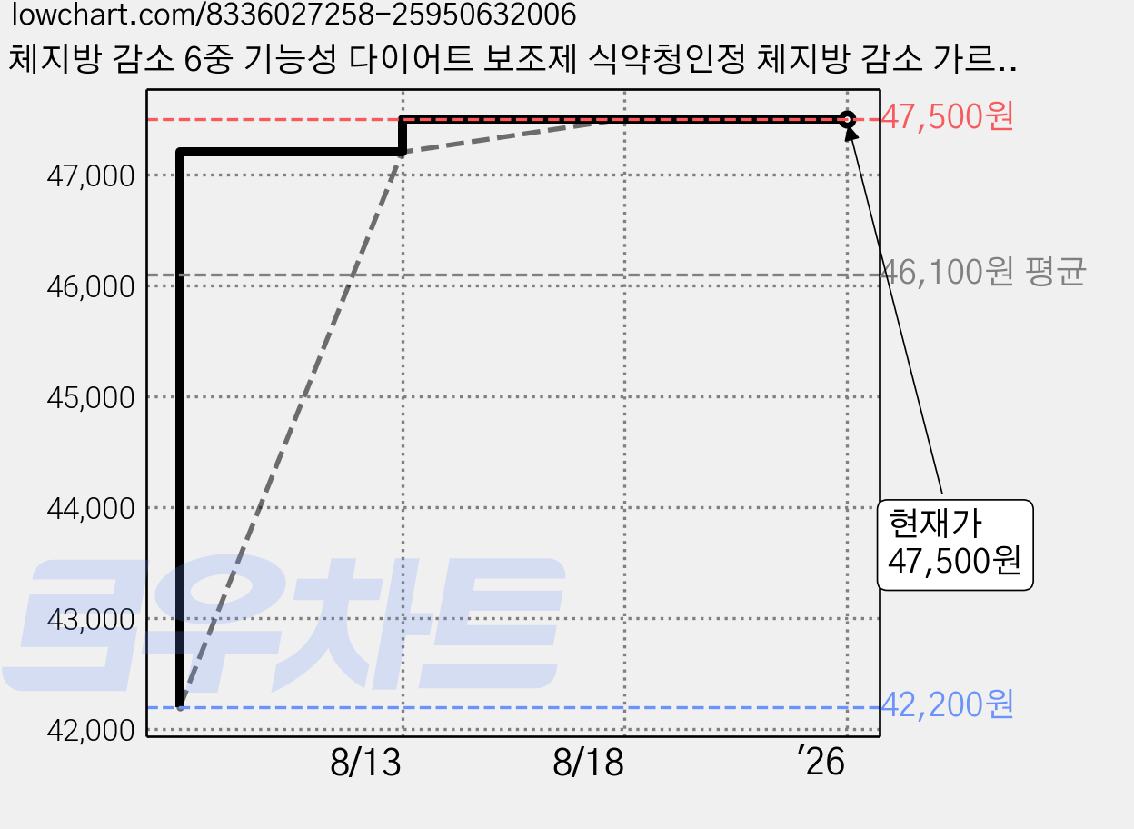 체지방 감소 6중 기능성 다이어트 보조제 식약청인정 체지방 감소 가르시니아 추출물 HCA 750mg 다이어트 건강기능 식품, 3개, 60정 가격 변동 차트, 현재가 47,500원, 관측 최저가 42,200원