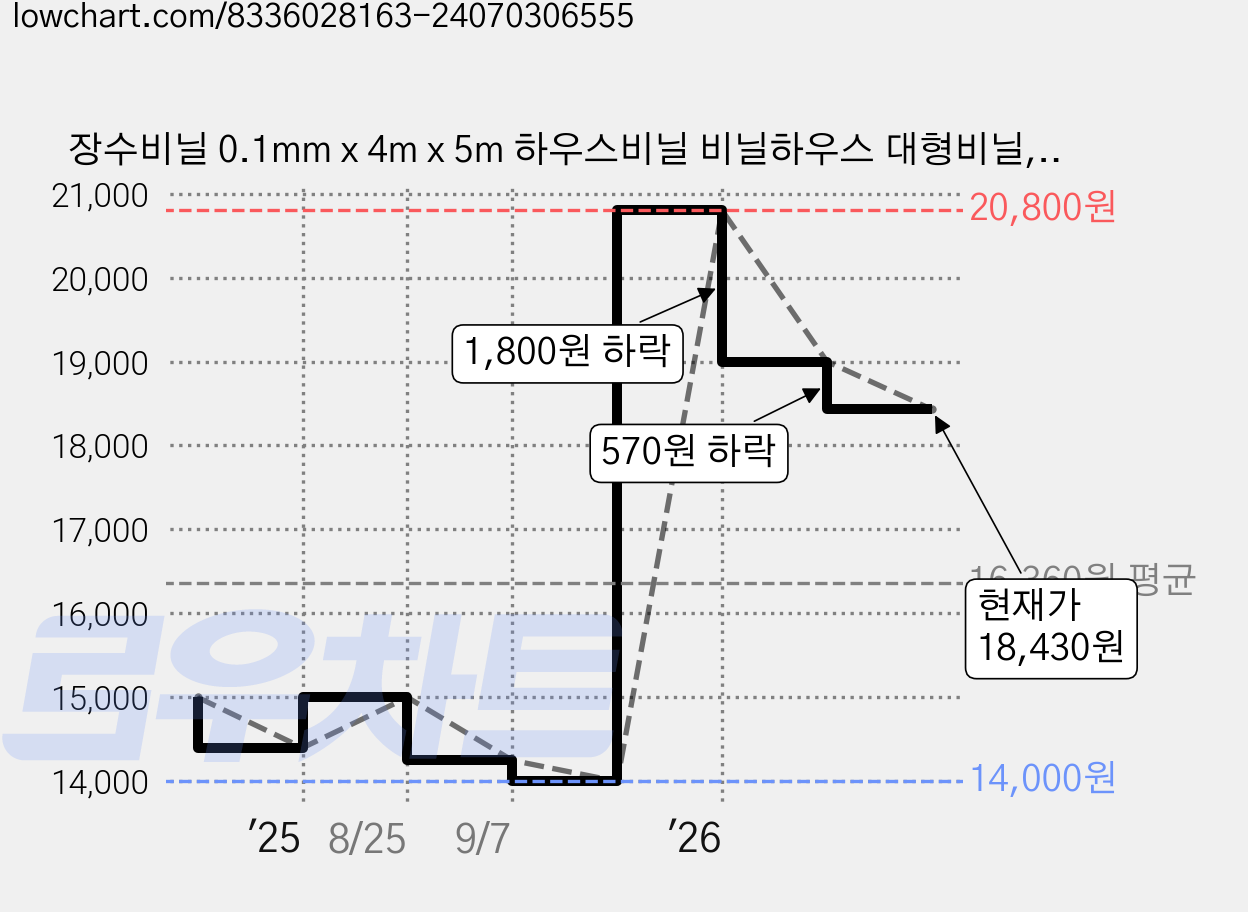 장수비닐 0.1mm x 4m x 5m 하우스비닐 비닐하우스 대형비닐, 1개 가격 변동 차트, 현재가 18,430원, 관측 최저가 14,000원