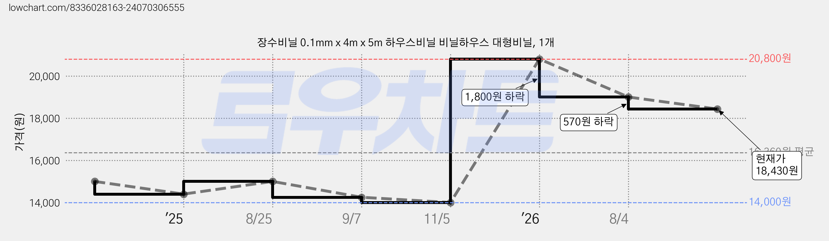 장수비닐 0.1mm x 4m x 5m 하우스비닐 비닐하우스 대형비닐, 1개 가격 변동 차트, 현재가 18,430원, 관측 최저가 14,000원
