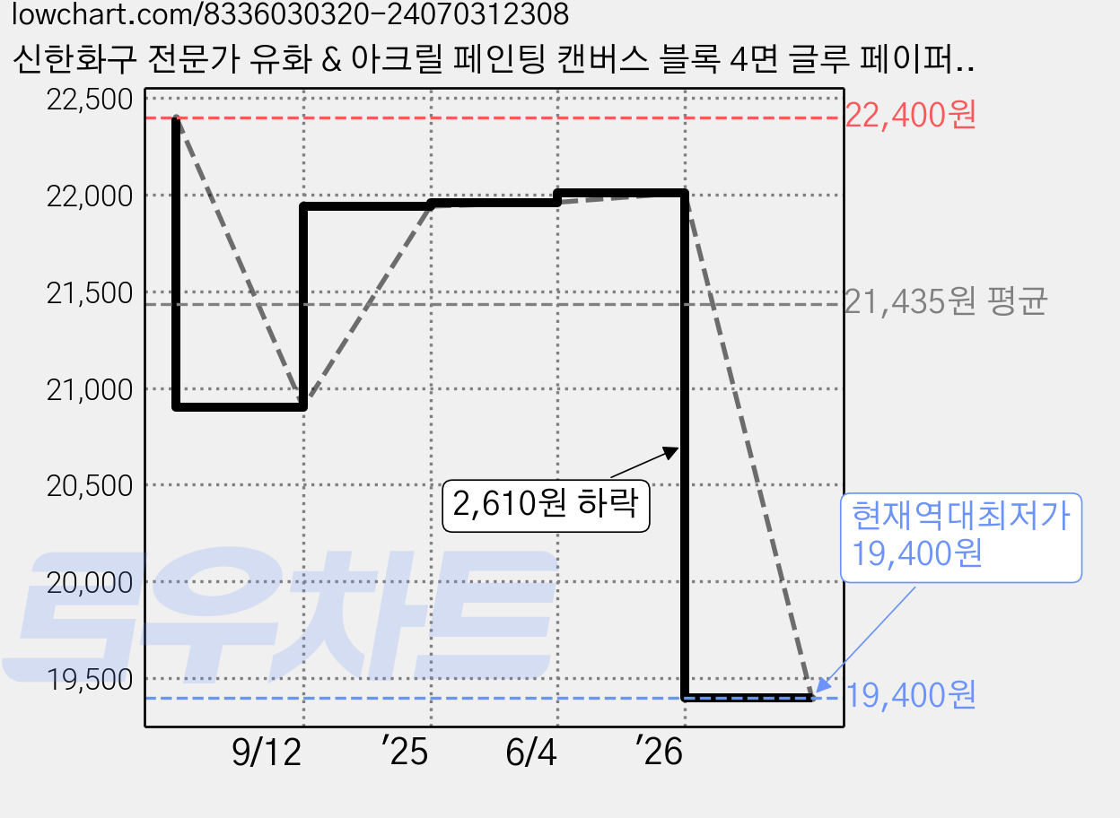 신한화구 전문가 유화 & 아크릴 페인팅 캔버스 블록 4면 글루 페이퍼 300g, 10개 가격 변동 차트, 현재가 19,400원, 역대최저가