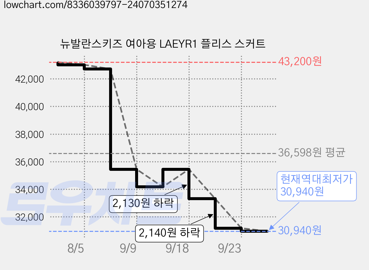 뉴발란스키즈 여아용 LAEYR1 플리스 스커트 가격 변동 차트, 현재가 30,940원, 역대최저가
