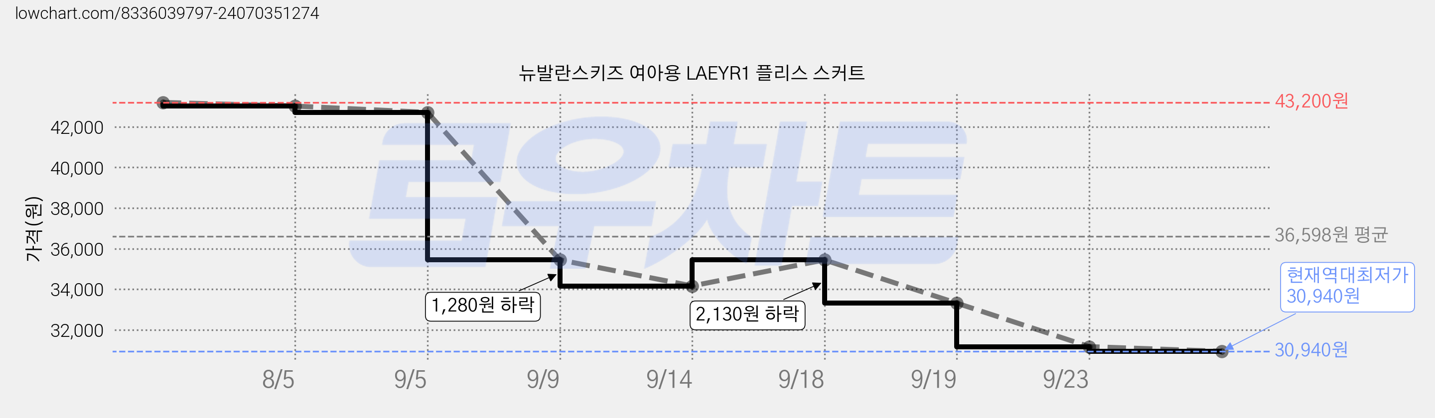 뉴발란스키즈 여아용 LAEYR1 플리스 스커트 가격 변동 차트, 현재가 30,940원, 역대최저가