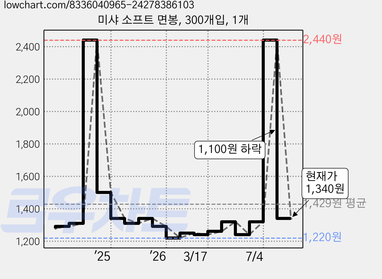미샤 소프트 면봉, 300개입, 1개 가격 변동 차트, 현재가 1,340원, 관측 최저가 1,200원