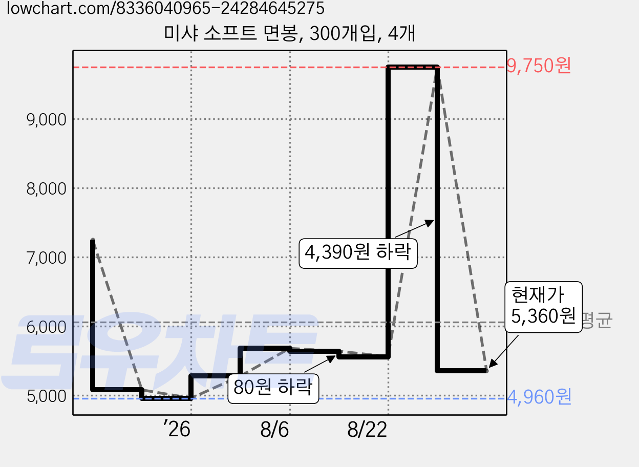 미샤 소프트 면봉, 300개입, 4개 가격 변동 차트, 현재가 5,360원, 관측 최저가 4,960원