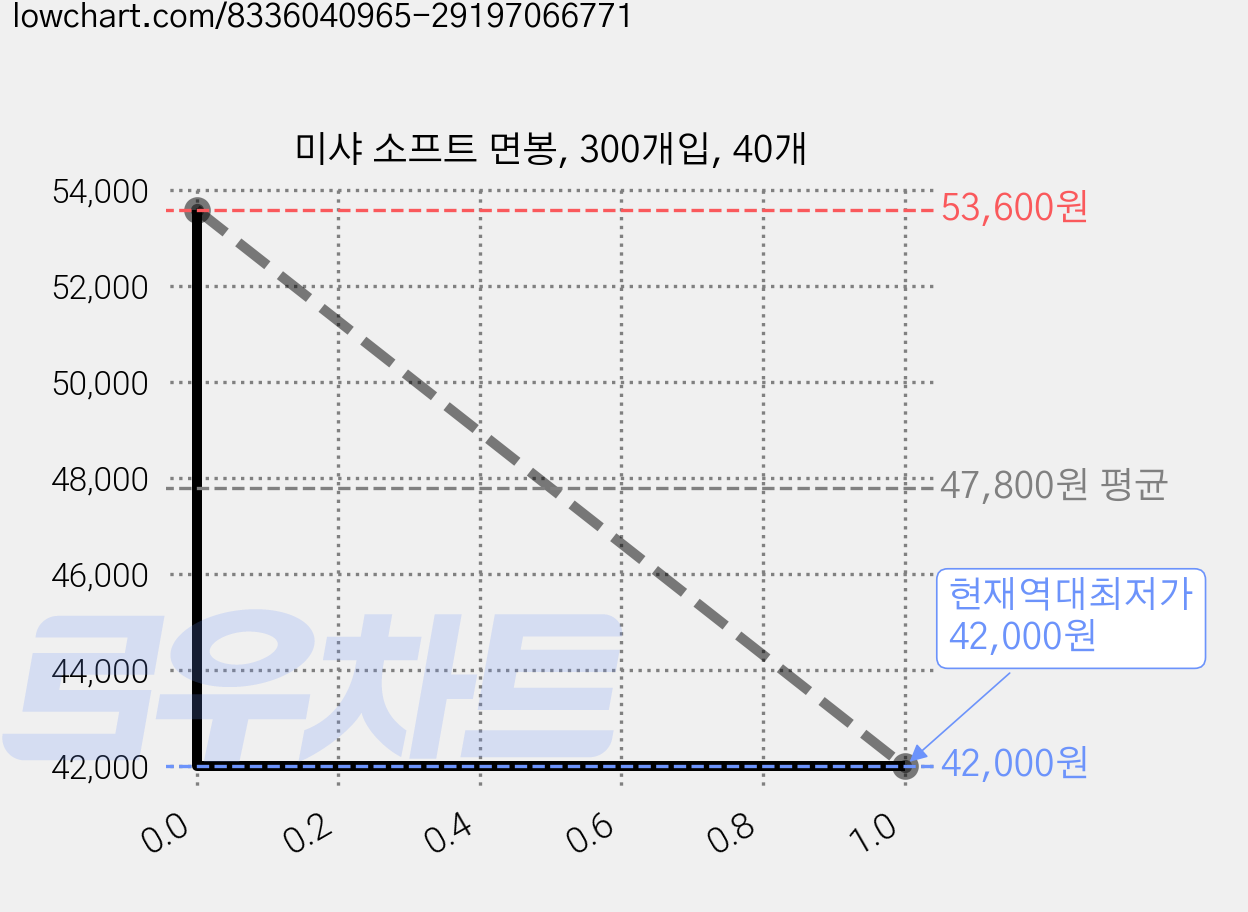 미샤 소프트 면봉, 300개입, 40개 가격 변동 차트, 현재가 42,000원, 역대최저가