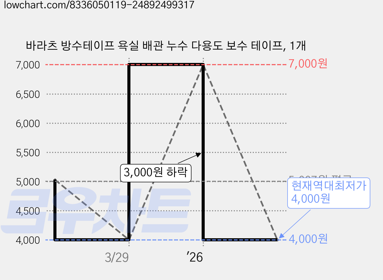 바라츠 방수테이프 욕실 배관 누수 다용도 보수 테이프, 1개 가격 변동 차트, 현재가 4,000원, 역대최저가