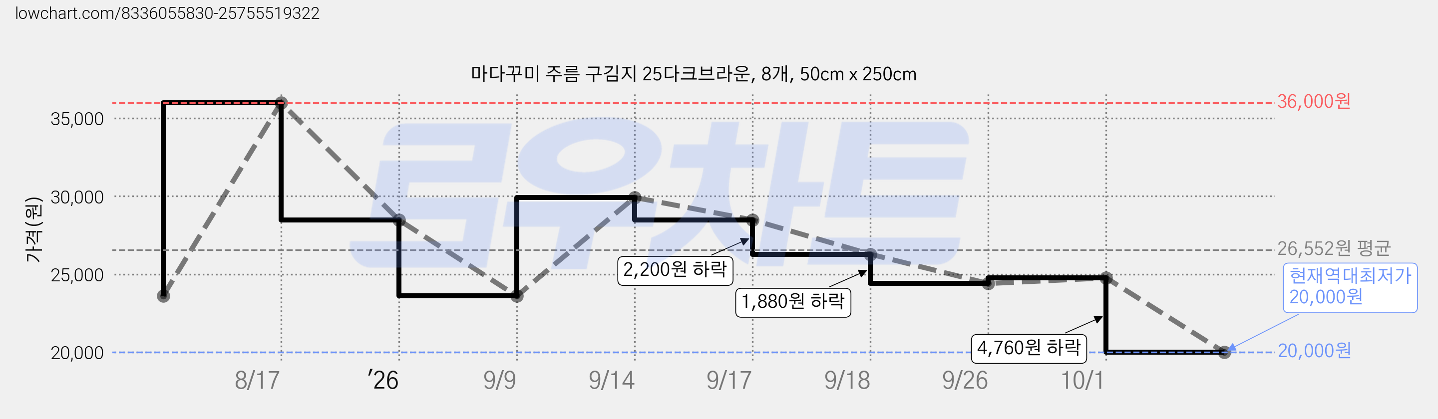 마다꾸미 주름 구김지 25다크브라운, 8개, 50cm x 250cm 가격 변동 차트, 현재가 20,000원, 역대최저가
