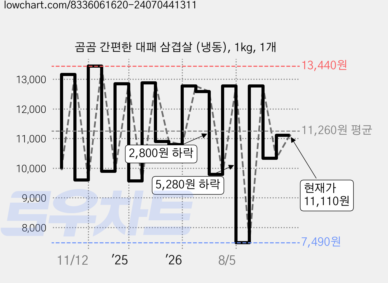곰곰 간편한 대패 삼겹살 (냉동), 1kg, 1개 가격 변동 차트, 현재가 11,110원, 관측 최저가 7,490원