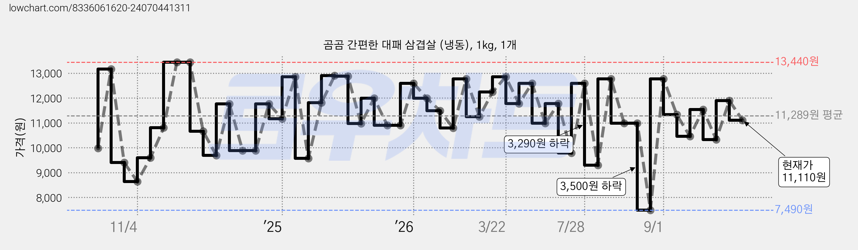 곰곰 간편한 대패 삼겹살 (냉동), 1kg, 1개 가격 변동 차트, 현재가 11,110원, 관측 최저가 7,490원