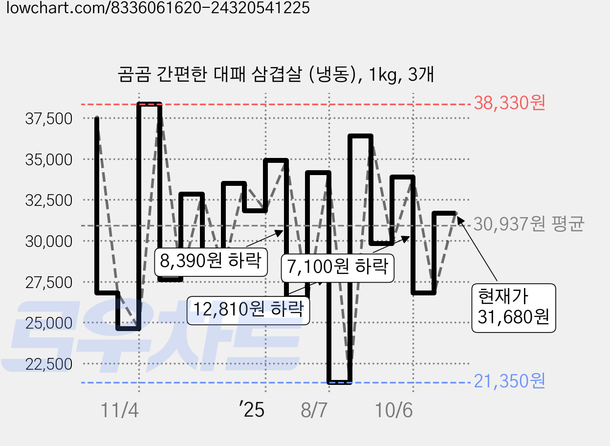 곰곰 간편한 대패 삼겹살 (냉동), 1kg, 3개 가격 변동 차트, 현재가 31,680원, 관측 최저가 21,350원