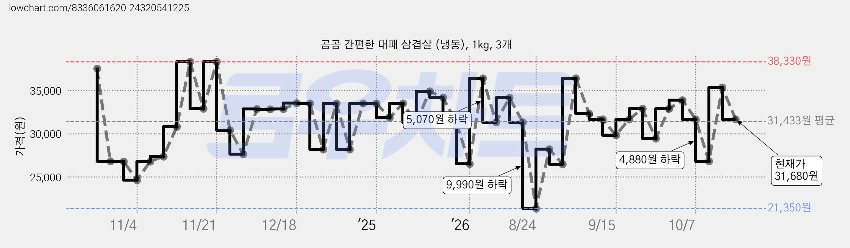 곰곰 간편한 대패 삼겹살 (냉동), 1kg, 3개 가격 변동 차트, 현재가 31,680원, 관측 최저가 21,350원