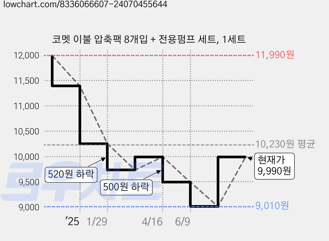 코멧 이불 압축팩 8개입 + 전용펌프 세트, 1세트 가격 변동 차트, 현재가 9,990원, 관측 최저가 9,010원