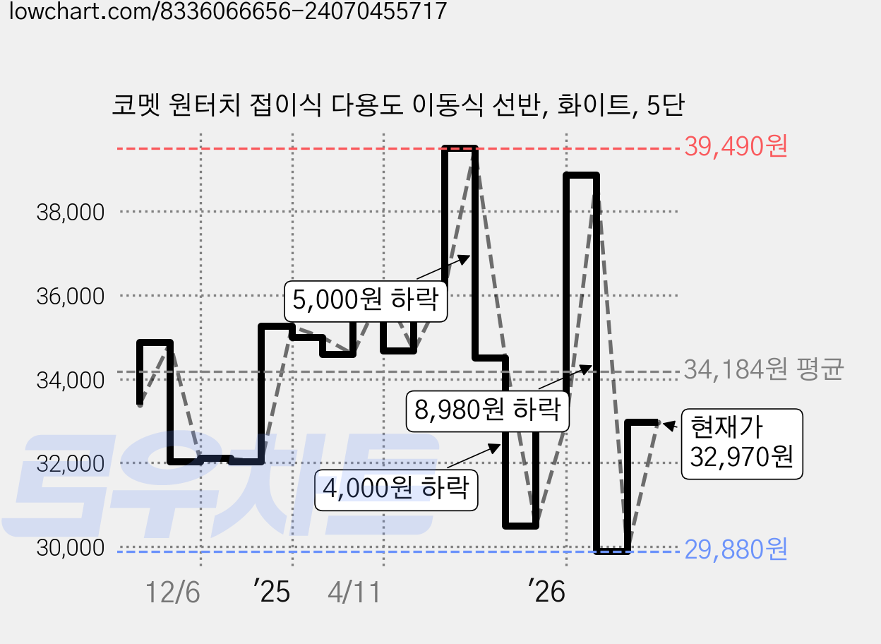 코멧 원터치 접이식 다용도 이동식 선반, 화이트, 5단 가격 변동 차트, 현재가 32,970원, 관측 최저가 29,880원