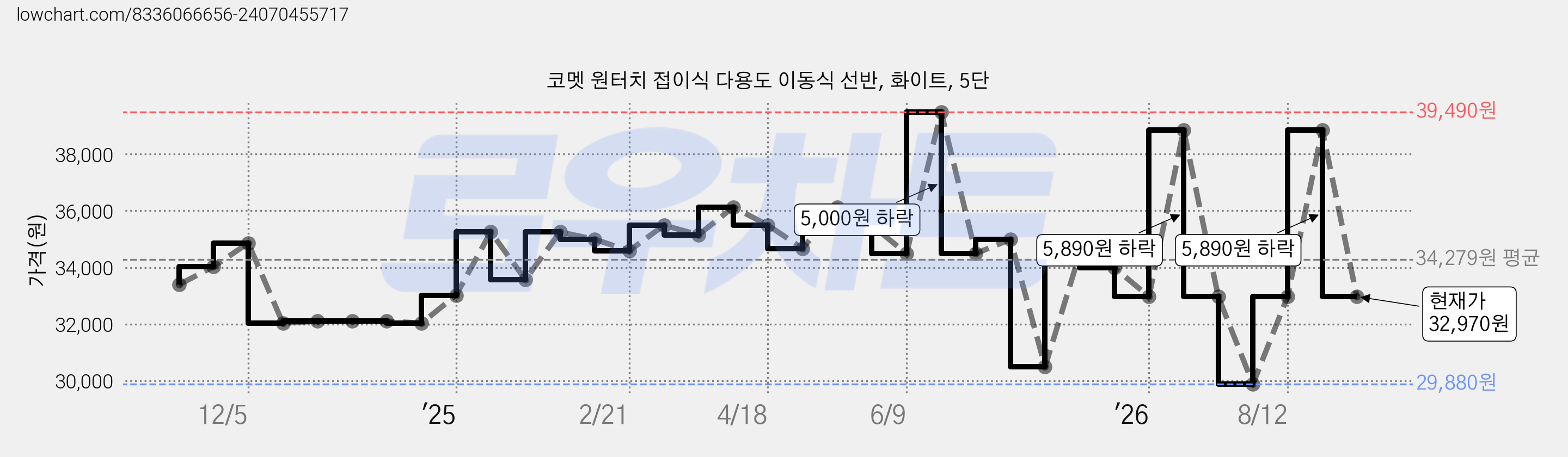 코멧 원터치 접이식 다용도 이동식 선반, 화이트, 5단 가격 변동 차트, 현재가 32,970원, 관측 최저가 29,880원