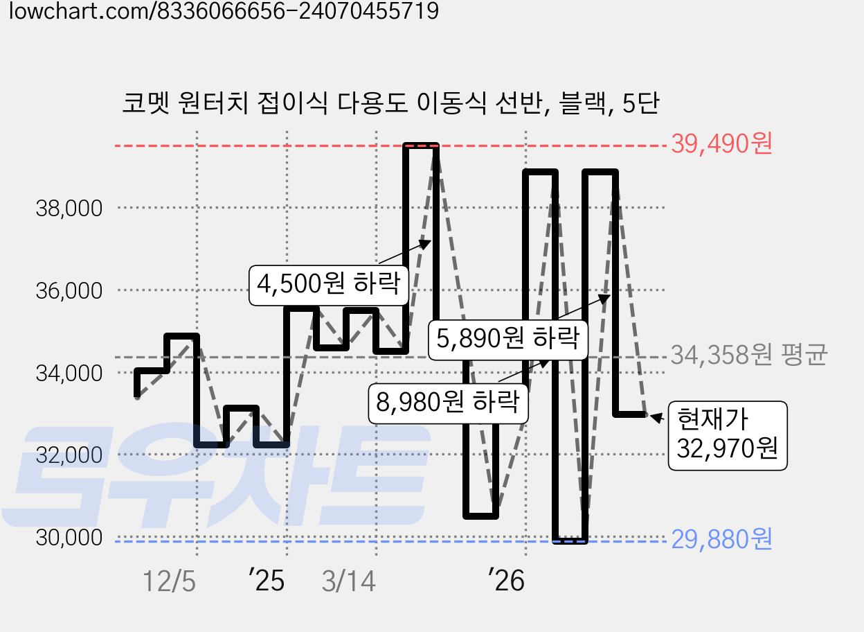 코멧 원터치 접이식 다용도 이동식 선반, 블랙, 5단 가격 변동 차트, 현재가 32,970원, 관측 최저가 29,880원