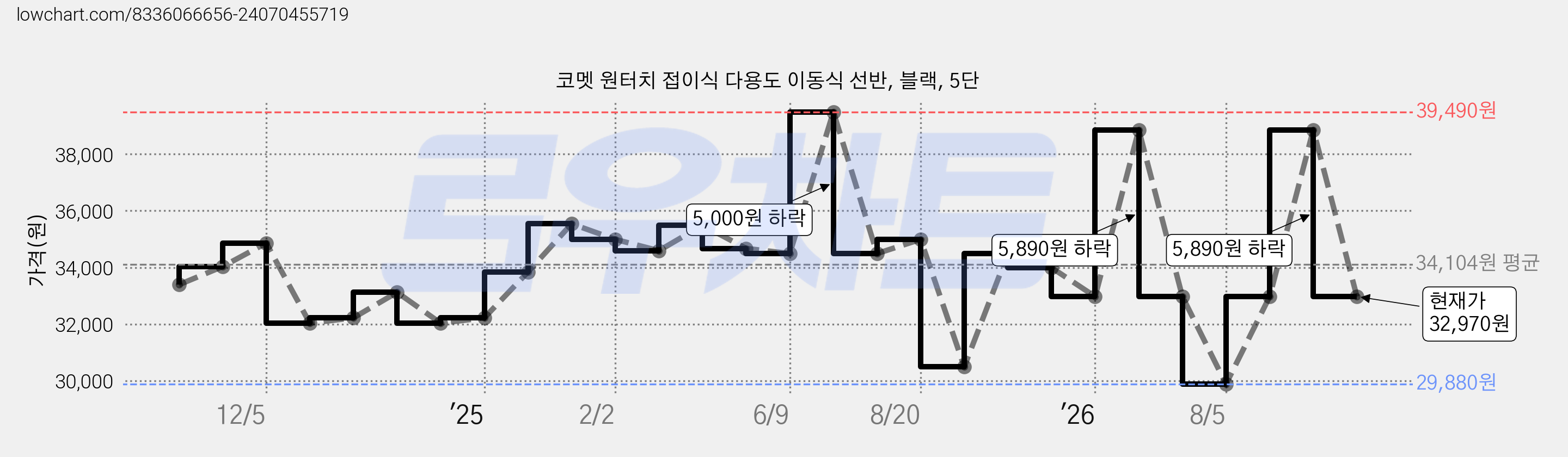 코멧 원터치 접이식 다용도 이동식 선반, 블랙, 5단 가격 변동 차트, 현재가 32,970원, 관측 최저가 29,880원