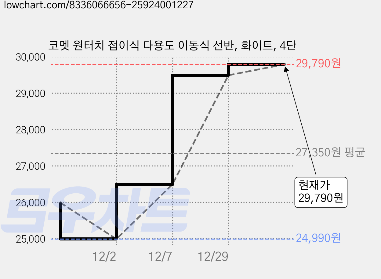 코멧 원터치 접이식 다용도 이동식 선반, 화이트, 4단 가격 변동 차트, 현재가 29,790원, 관측 최저가 24,990원