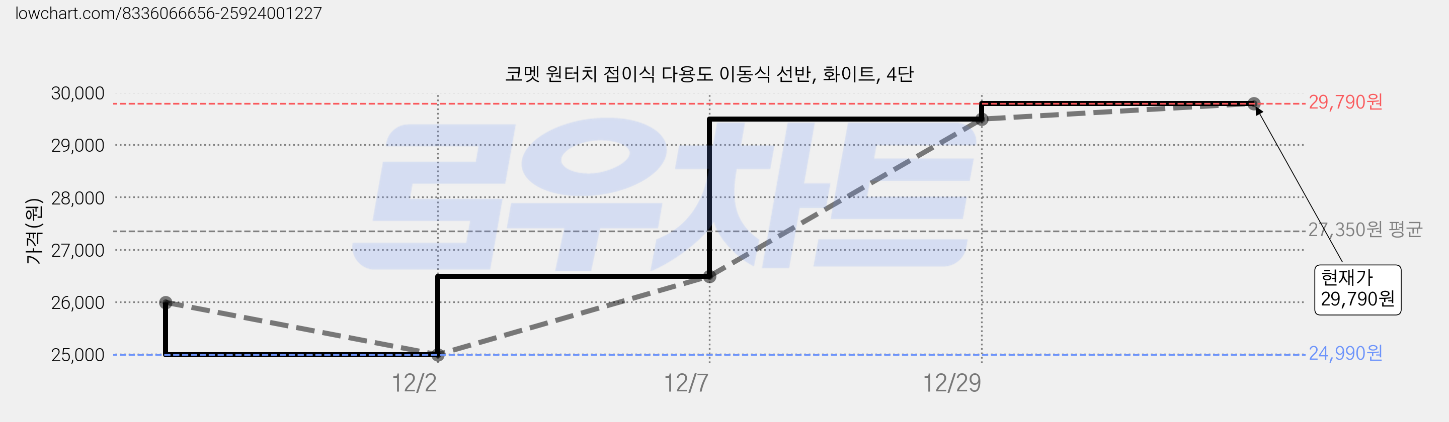 코멧 원터치 접이식 다용도 이동식 선반, 화이트, 4단 가격 변동 차트, 현재가 29,790원, 관측 최저가 24,990원