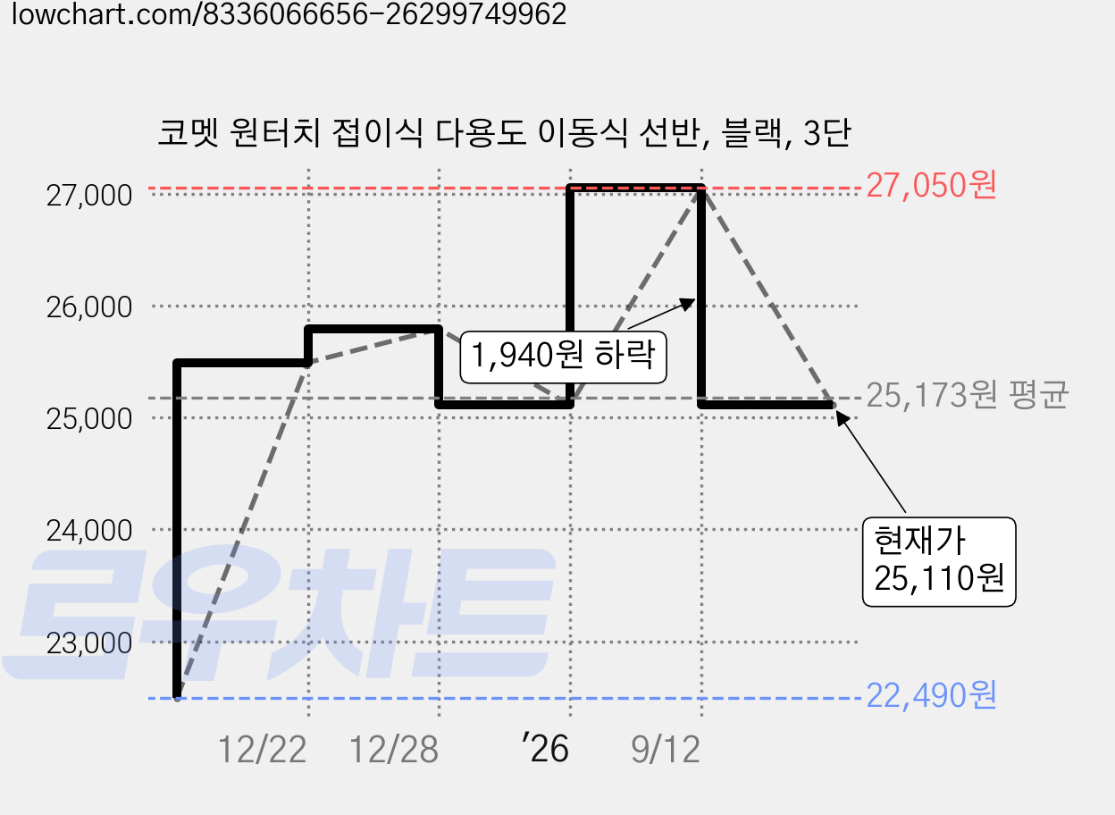 코멧 원터치 접이식 다용도 이동식 선반, 블랙, 3단 가격 변동 차트, 현재가 25,110원, 관측 최저가 22,490원