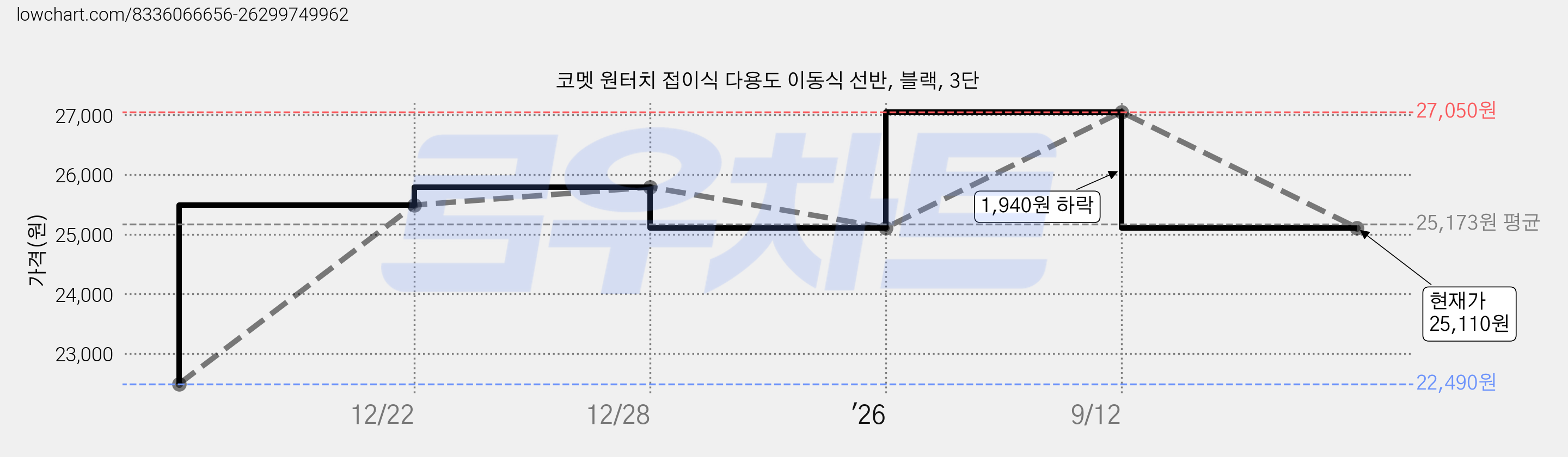 코멧 원터치 접이식 다용도 이동식 선반, 블랙, 3단 가격 변동 차트, 현재가 25,110원, 관측 최저가 22,490원