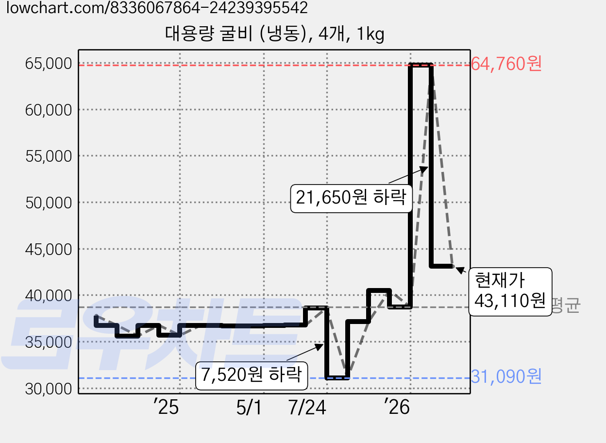 대용량 굴비 (냉동), 4개, 1kg 가격 변동 차트, 현재가 43,110원, 관측 최저가 31,090원