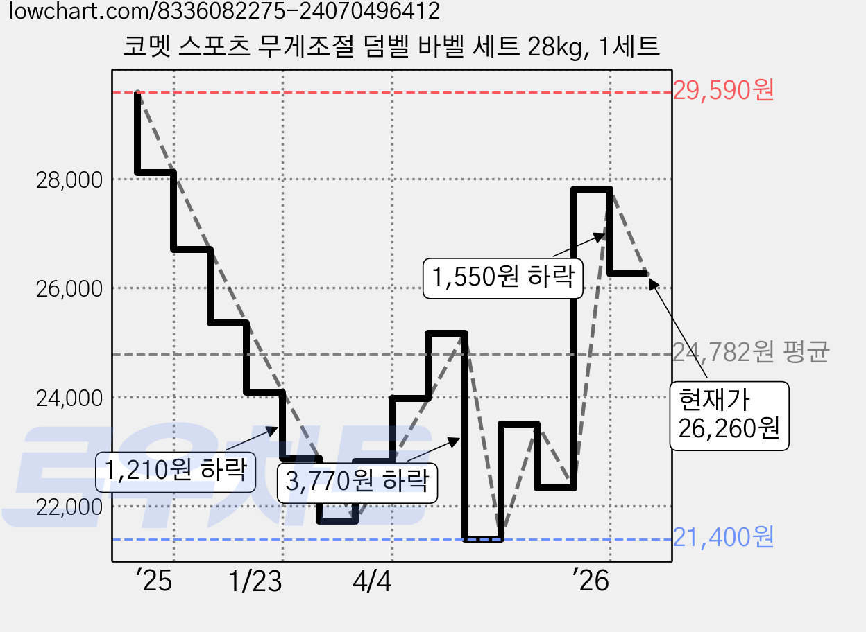 코멧 스포츠 무게조절 덤벨 바벨 세트 28kg, 1세트 가격 변동 차트, 현재가 26,260원, 관측 최저가 21,400원