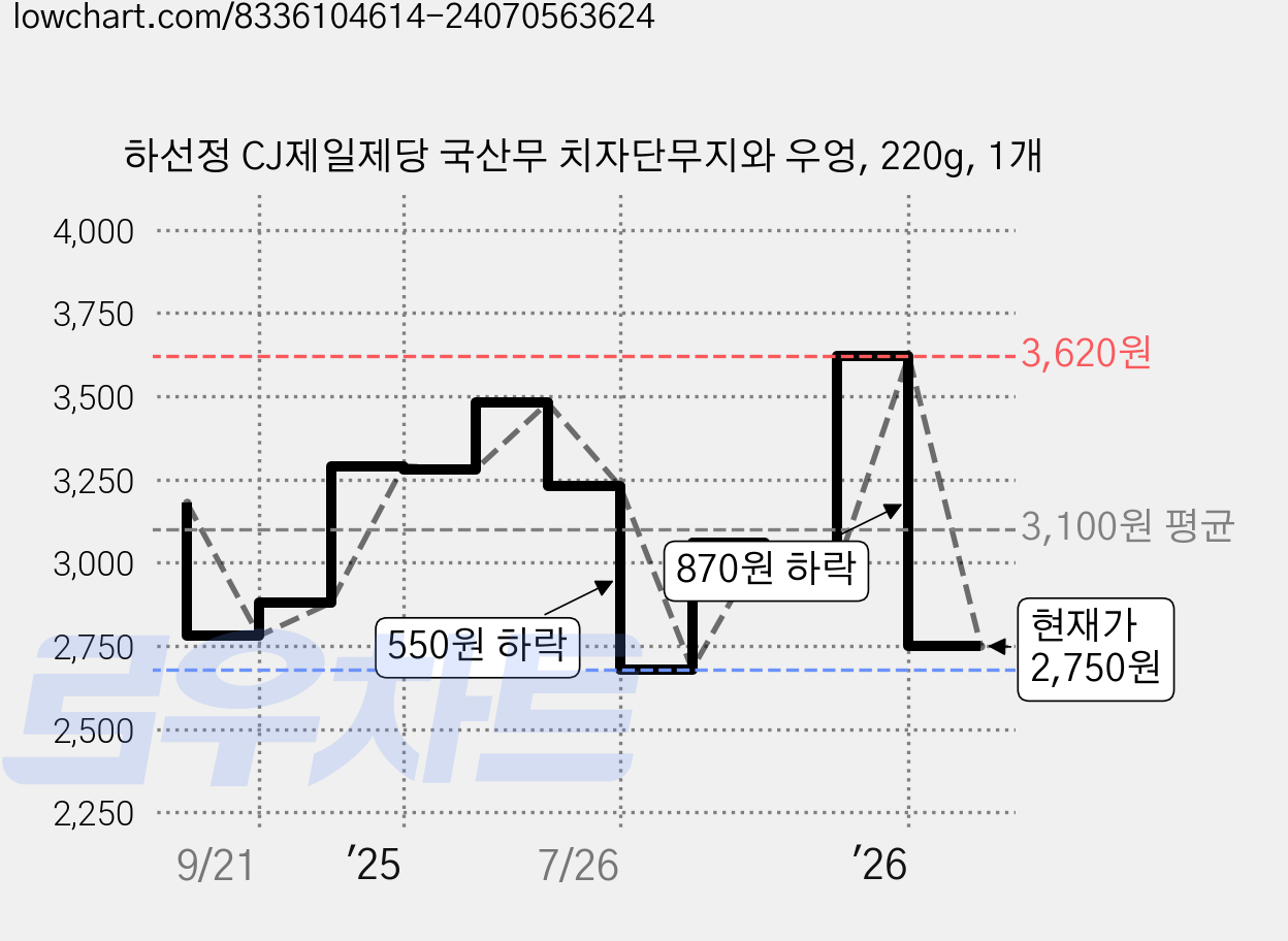하선정 CJ제일제당 국산무 치자단무지와 우엉, 220g, 1개 가격 변동 차트, 현재가 2,750원, 관측 최저가 2,680원