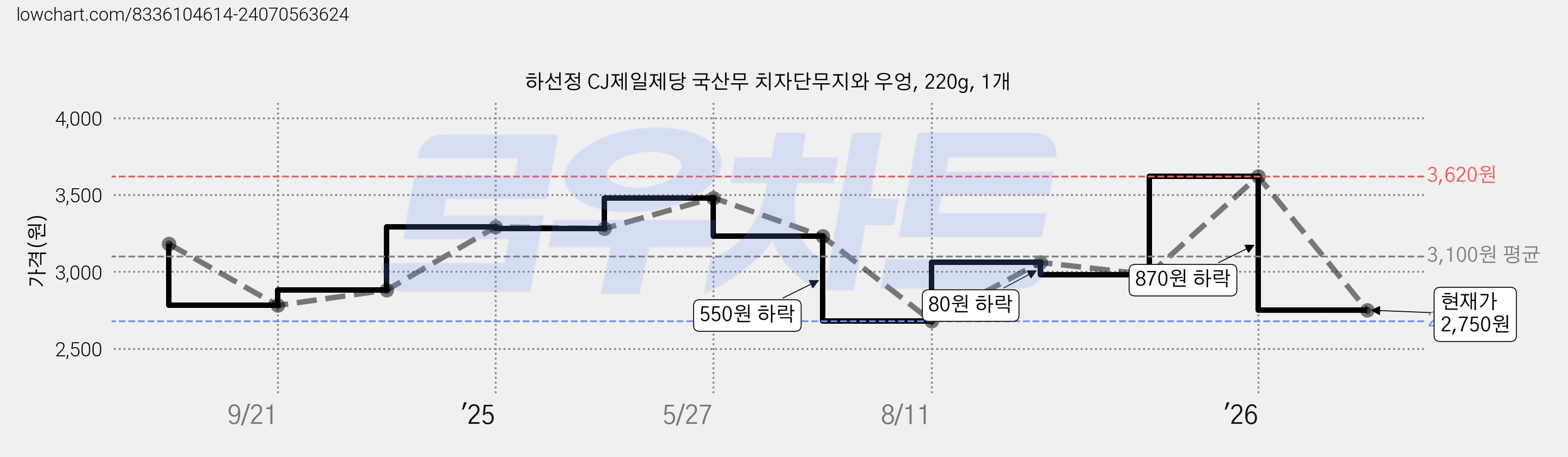 하선정 CJ제일제당 국산무 치자단무지와 우엉, 220g, 1개 가격 변동 차트, 현재가 2,750원, 관측 최저가 2,680원
