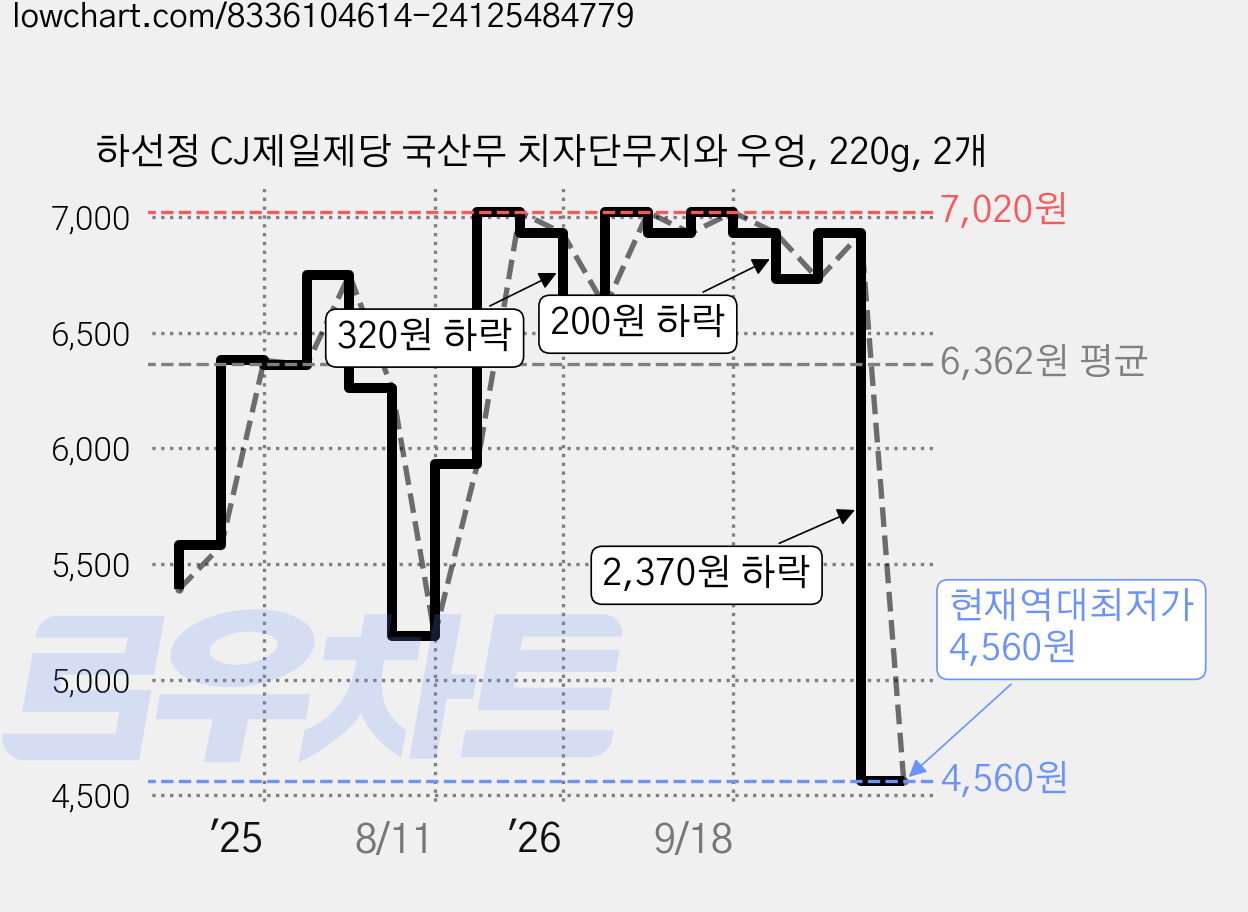 하선정 CJ제일제당 국산무 치자단무지와 우엉, 220g, 2개 가격 변동 차트, 현재가 4,560원, 역대최저가