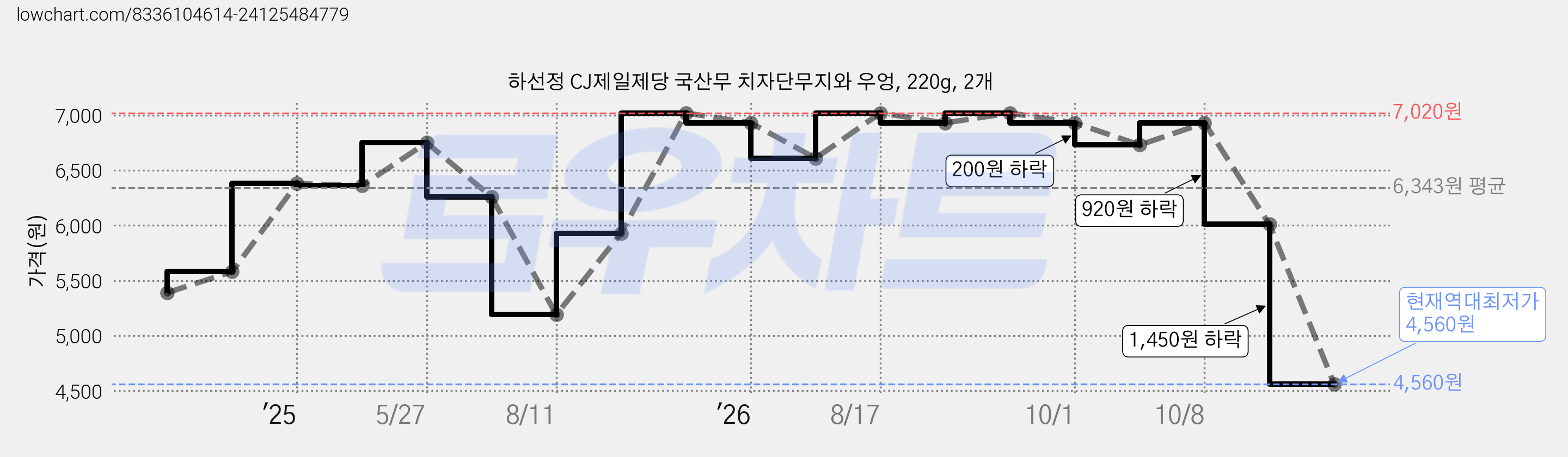 하선정 CJ제일제당 국산무 치자단무지와 우엉, 220g, 2개 가격 변동 차트, 현재가 4,560원, 역대최저가