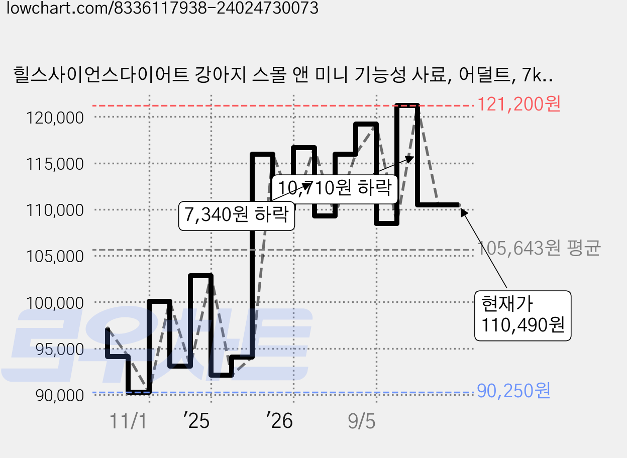 힐스사이언스다이어트 강아지 스몰 앤 미니 기능성 사료, 어덜트, 7kg, 1개 가격 변동 차트, 현재가 110,490원, 관측 최저가 89,430원