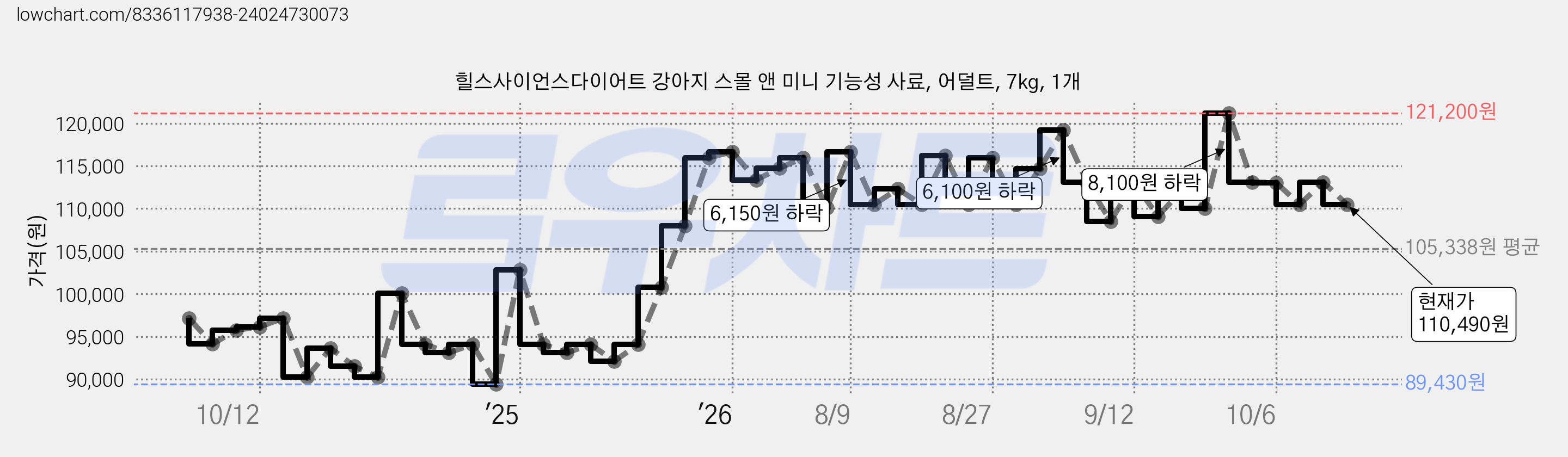 힐스사이언스다이어트 강아지 스몰 앤 미니 기능성 사료, 어덜트, 7kg, 1개 가격 변동 차트, 현재가 110,490원, 관측 최저가 89,430원