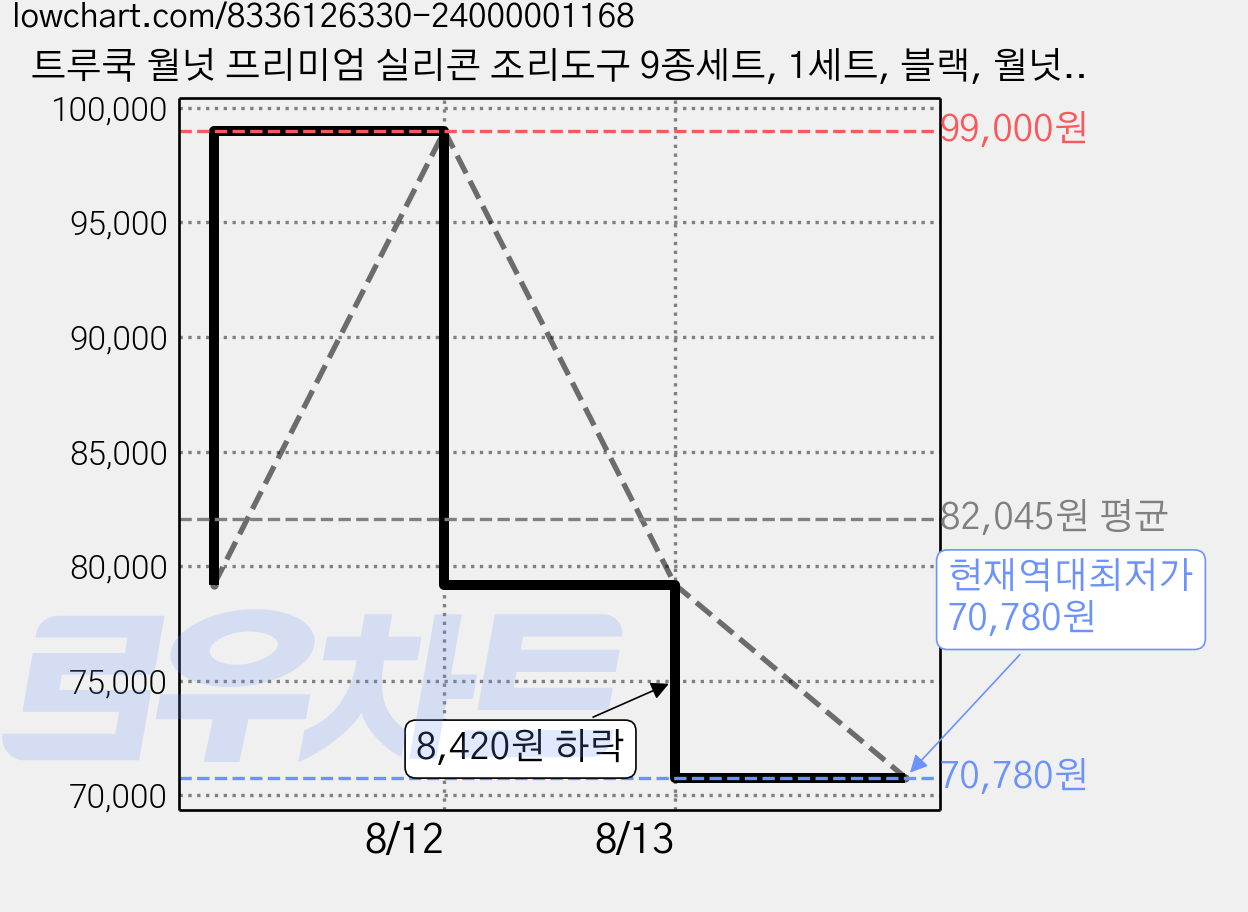 트루쿡 월넛 프리미엄 실리콘 조리도구 9종세트, 1세트, 블랙, 월넛 조리도구 9종 가격 변동 차트, 현재가 70,780원, 역대최저가